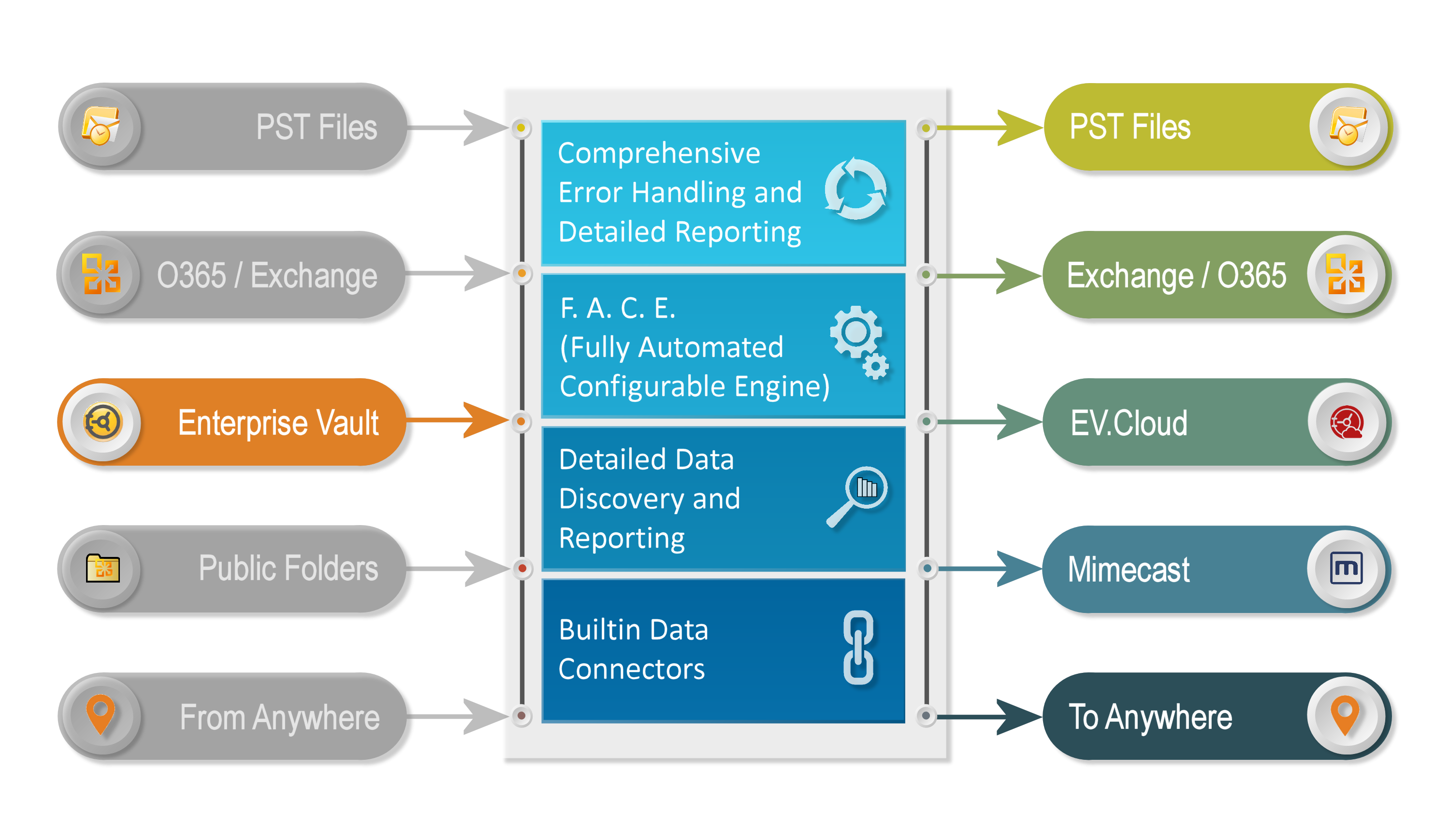 Enterprise Vault Migration