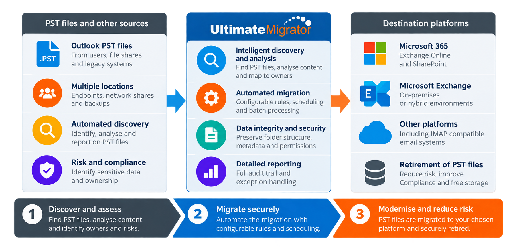 PST Migration